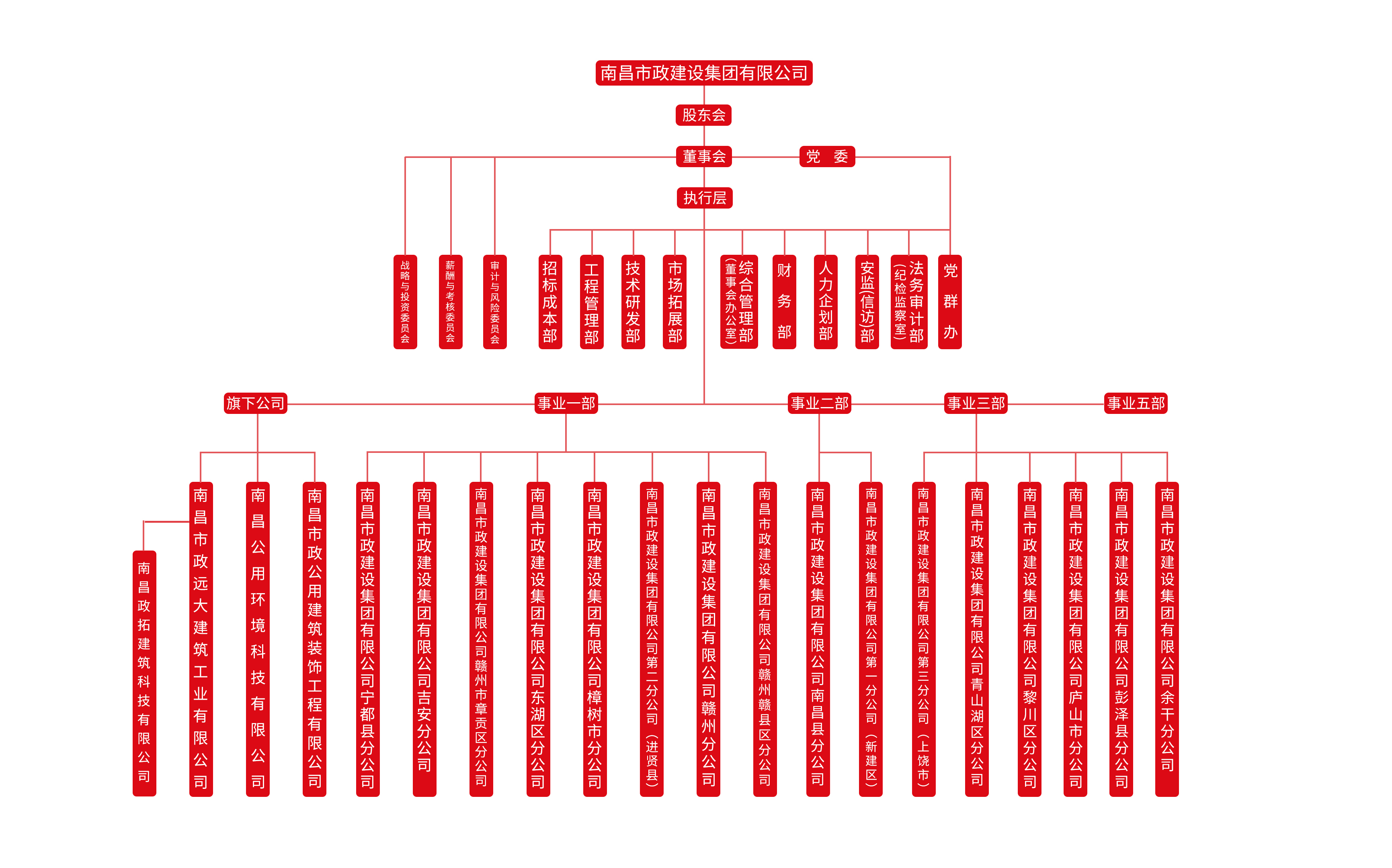 南昌市政建設(shè)集團有限公司組織架構(gòu)